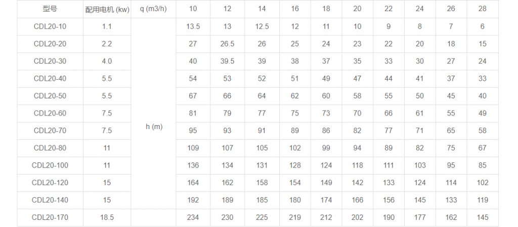 CDL20多級(jí)立式離心泵性能參數(shù) CDL20多級(jí)立式離心泵性能參數(shù)