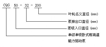 CQG型高溫磁力驅(qū)動(dòng)泵型號意義 CQG型高溫磁力驅(qū)動(dòng)泵型號意義