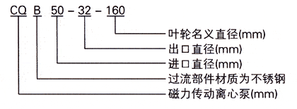 CQB型磁力驅(qū)動泵型號意義 CQB型磁力驅(qū)動泵型號意義
