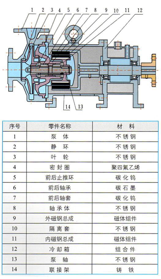 CQB-G高溫磁力驅(qū)動(dòng)泵性能參數(shù) CQB-G高溫磁力驅(qū)動(dòng)泵性能參數(shù)