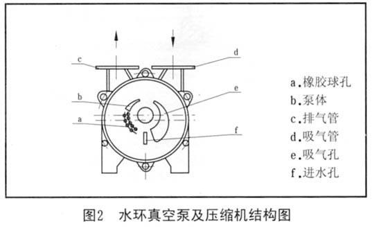 圖2 水環(huán)真空泵及壓縮機結(jié)構(gòu)圖 圖2 水環(huán)真空泵及壓縮機結(jié)構(gòu)圖