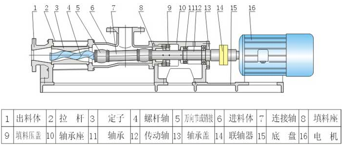 G型單螺桿泵結(jié)構(gòu)圖 G型單螺桿泵結(jié)構(gòu)圖